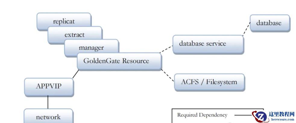 Oracle集群+ACFS竟让OGG故障率归零，太不可思议了！
