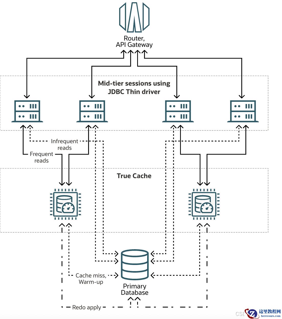 4-Oracle True Cache概念理解和知识准备