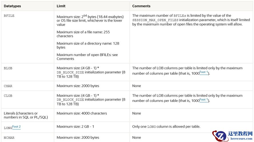 Oracle 19C Database Limits