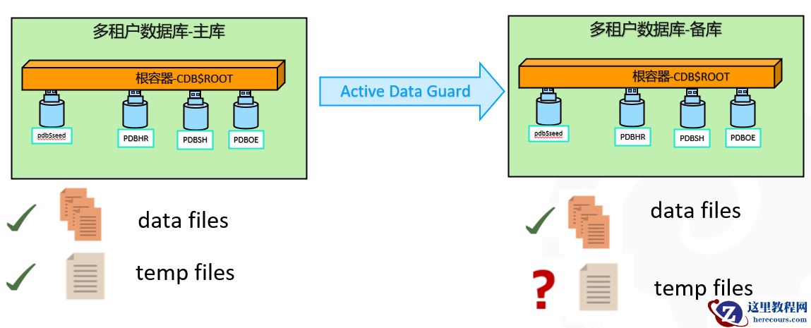 Oracle ADG环境下备库temp表空间扩容