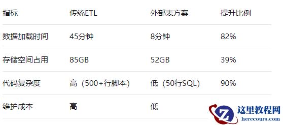 实战系列之外部表简化AI数据导入
