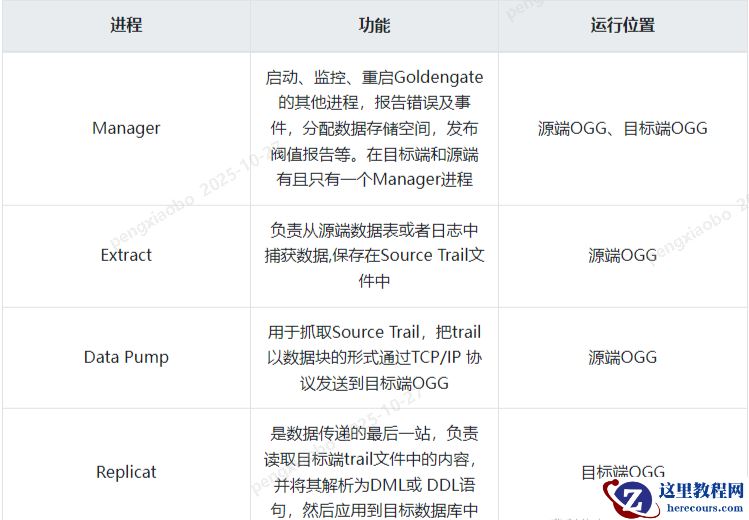 第48期 OGG 实现 MySQL 数据库数据实时迁移