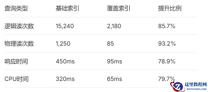 实战系列之向量索引覆盖字段优化