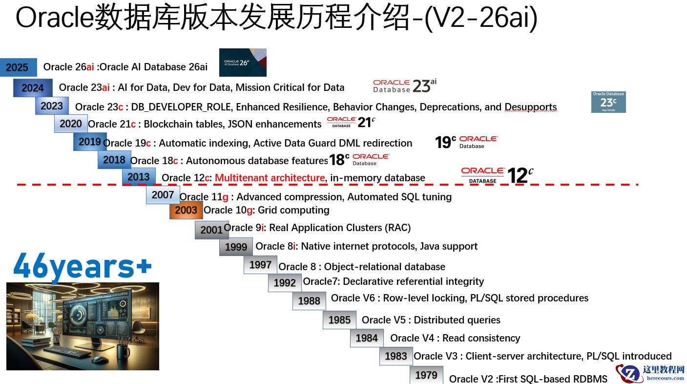Oracle AI Database 26ai替代Oracle Database 23ai助力数据革命
