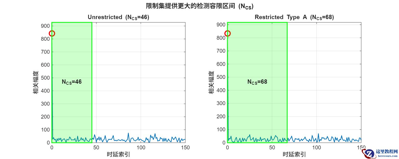 【MATLAB源码】5G：PRACH 链路级仿真平台