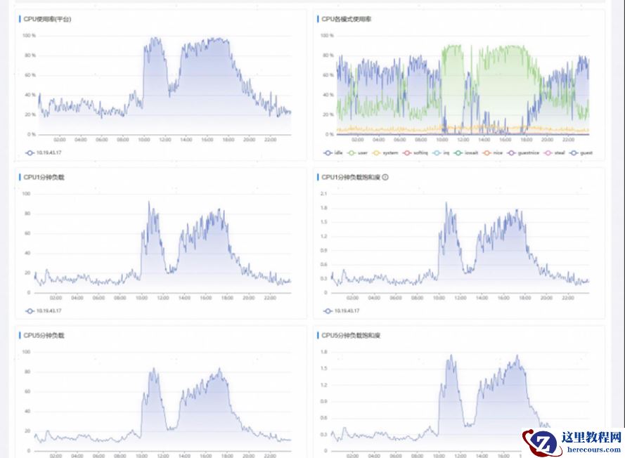 Oracle一体机性能卡顿优化