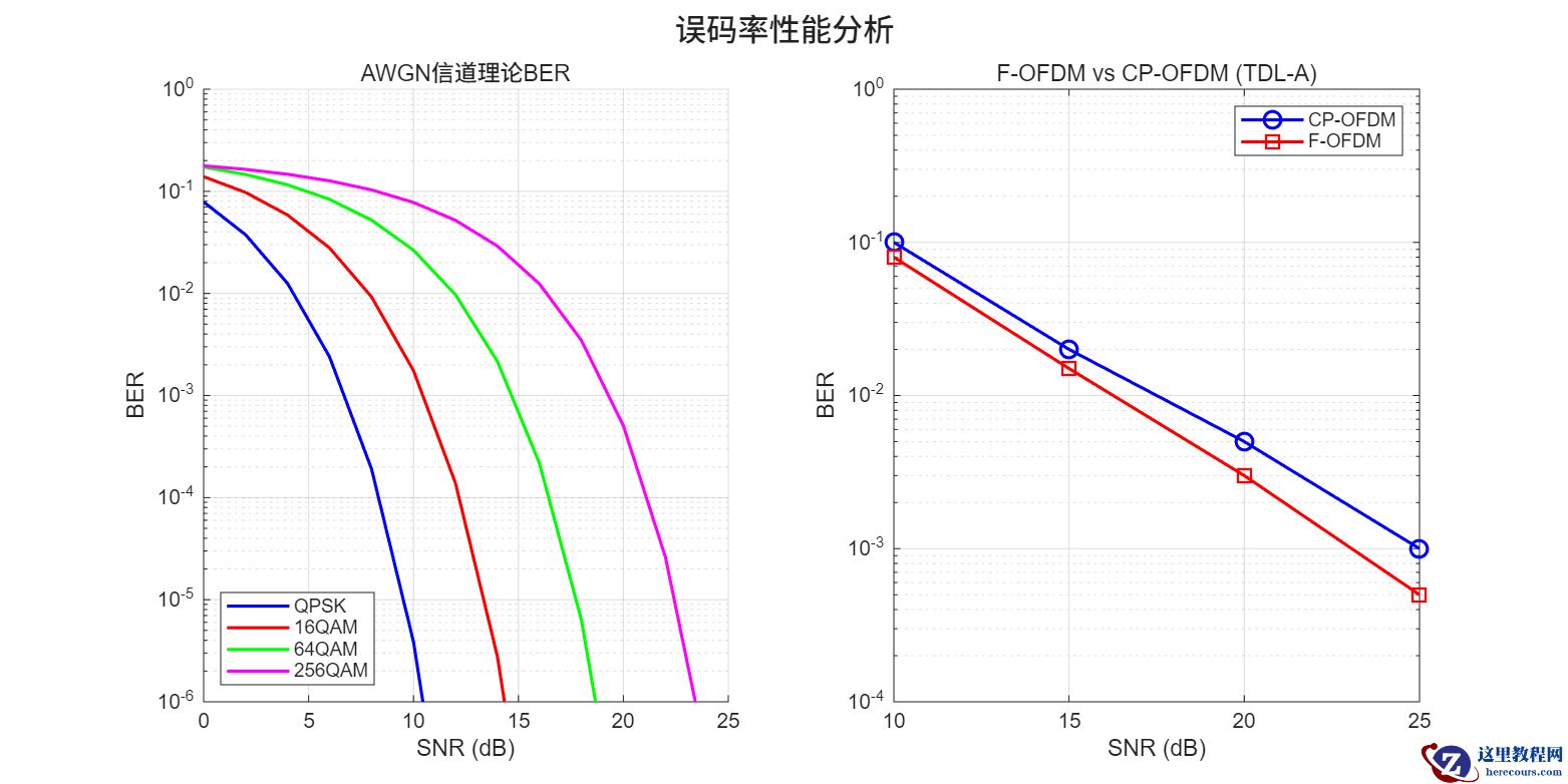 【MATLAB源码】F-OFDM：链路级仿真平台