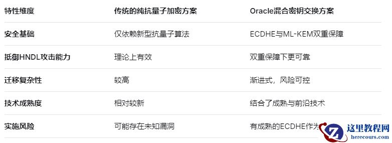 Oracle的抗量子加密，为你的数据竖起“双重保险”