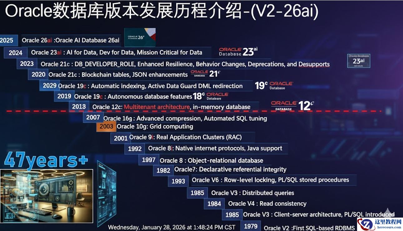 2026年春节前夕 Oracle AI Database 26ai linux x86-64平台本地部署版本如期正式发布