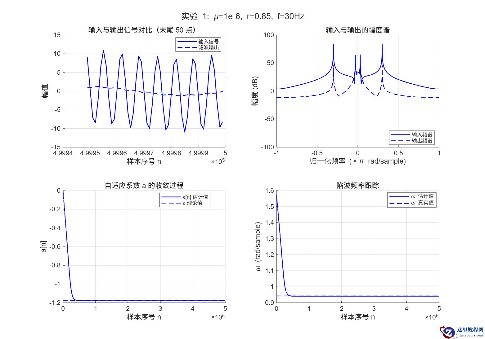 【MATLAB源码】Notch Filter：自适应陷波与均衡教科书级仿真平台