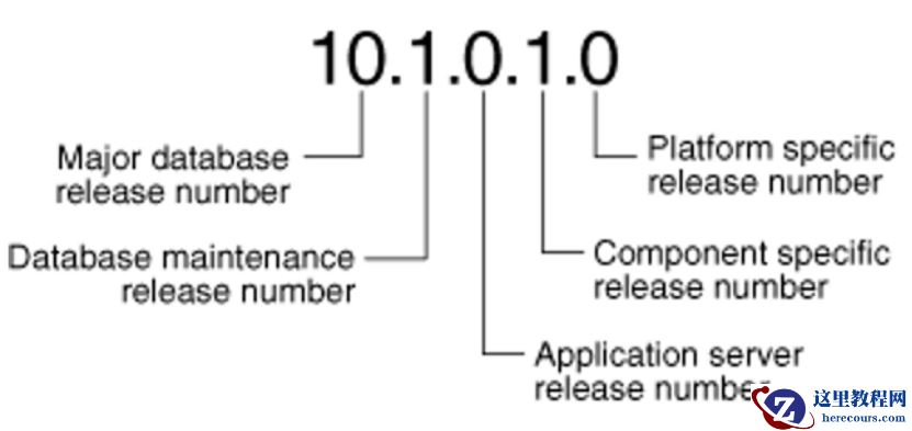 美创运维日记|Oracle数据库的软件版本需知