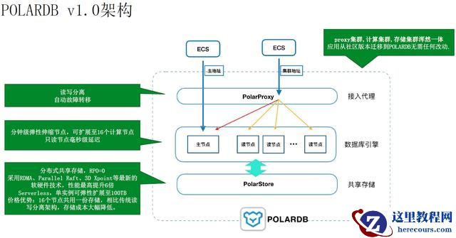 POLARDB v2.0 技术解读
