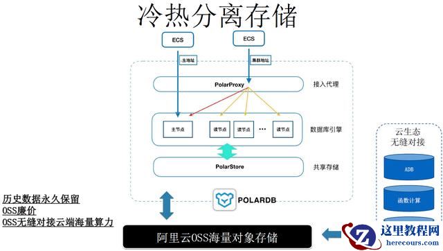POLARDB v2.0 技术解读