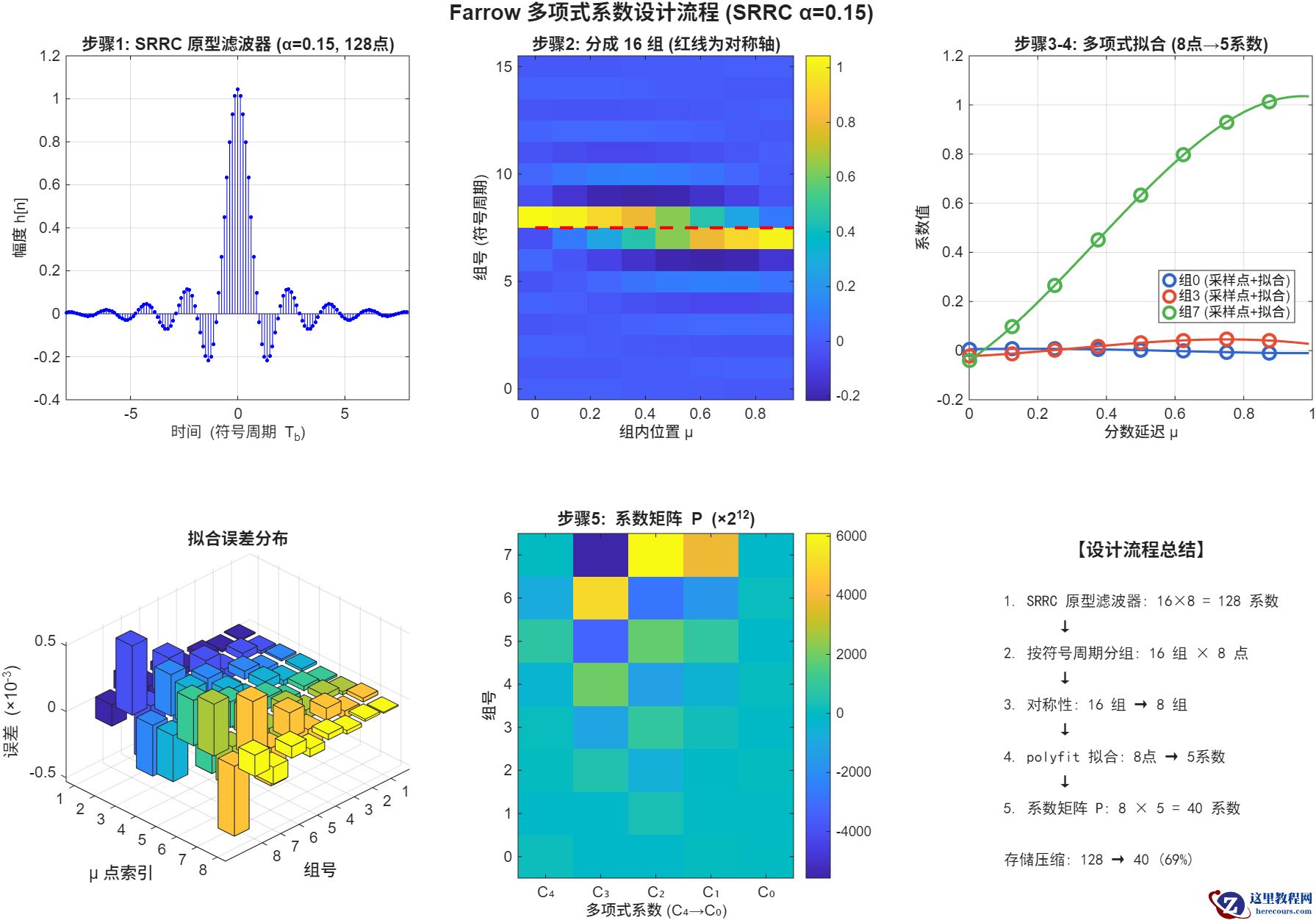 Farrow 系数设计流程.png