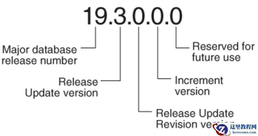 美创运维日记|Oracle数据库的软件版本需知