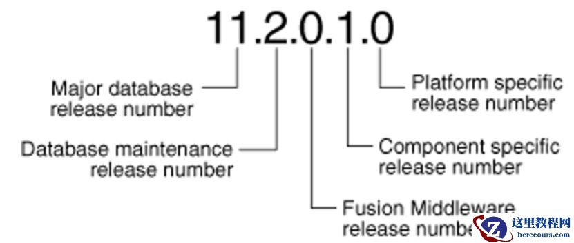 美创运维日记|Oracle数据库的软件版本需知