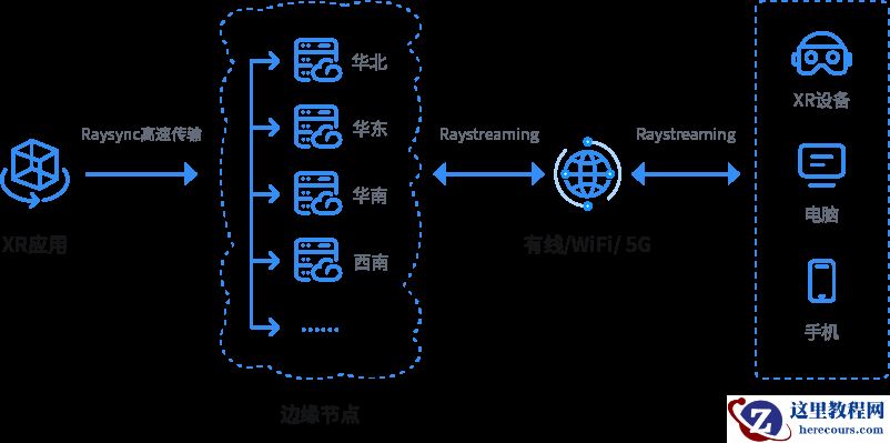 3DCAT公有云方案架构图
