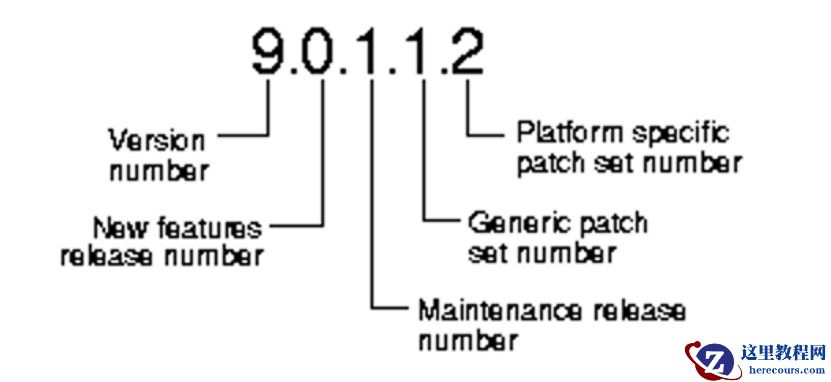 美创运维日记|Oracle数据库的软件版本需知