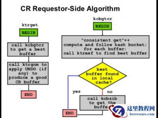 CBC latch 和 buffer pin（buffer busy wait）