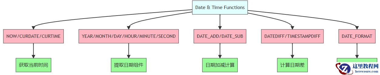 Mermaid 图表：日期函数关系图