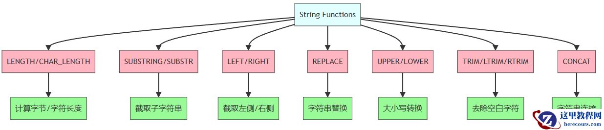 Mermaid 图表：字符串函数关系图