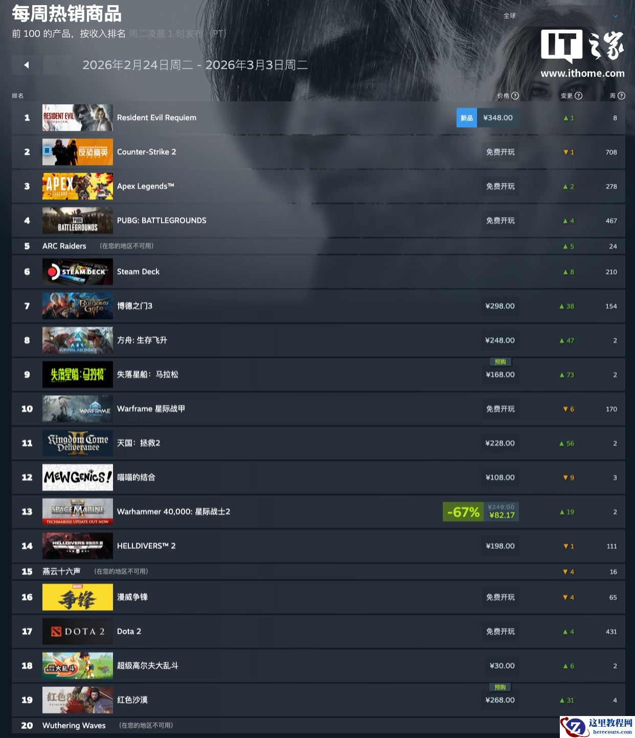 Steam 新一周游戏销量榜出炉，《生化危机：安魂曲》两连冠