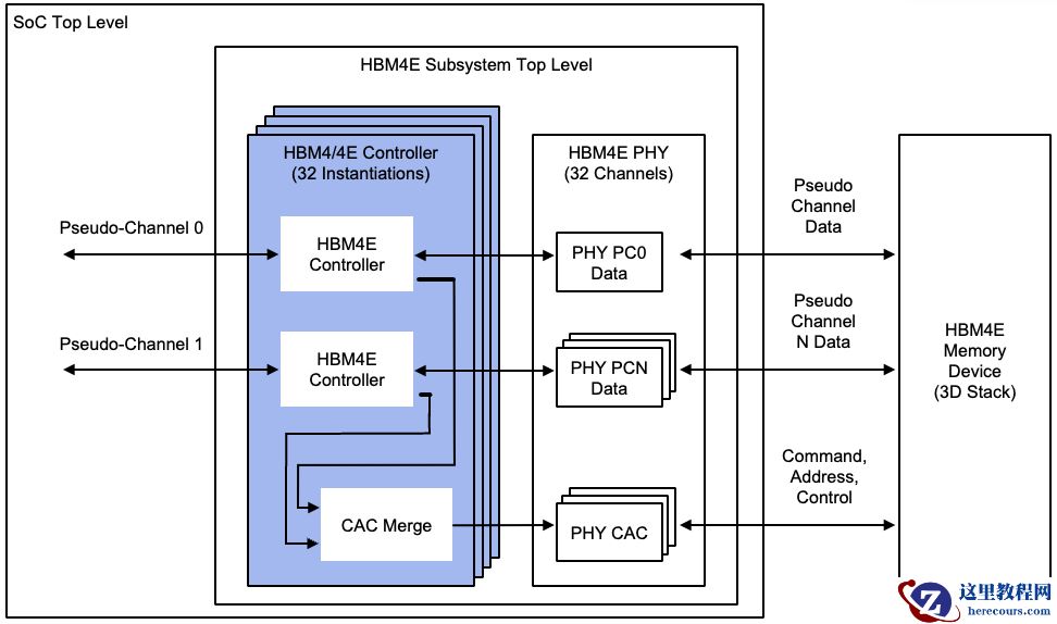 Rambus 推出 HBM4E 内存控制器 IP：单引脚 16Gbps，单堆栈 4.1TB/s