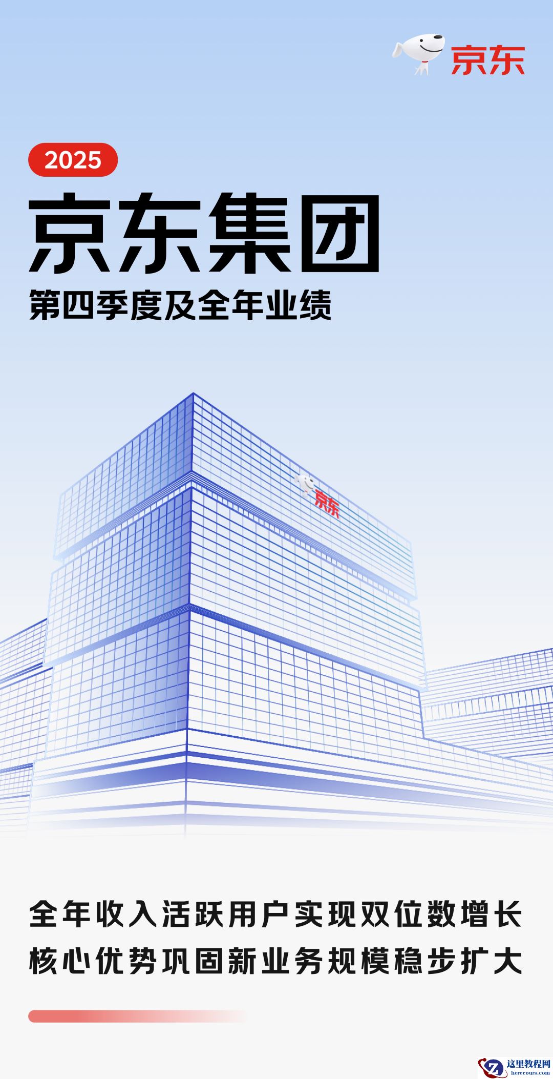 京东 2025 年全年收入 13091 亿元同比增长 13%，年度活跃用户数超 7 亿