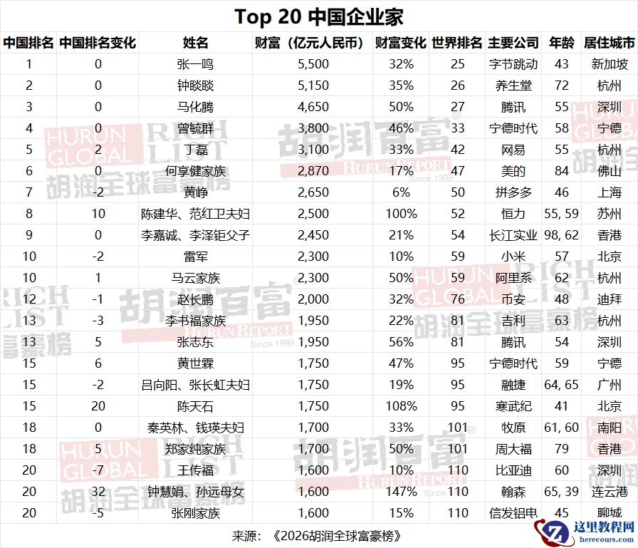 IT早报 0306：2026 胡润全球富豪榜出炉；比亚迪二代刀片电池与单枪 1500kW 闪充桩发布；阿里辟谣千问团队集体离职；OpenAI GPT-5.4 登场...