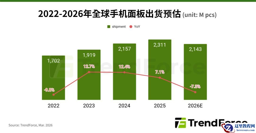 TrendForce：预估 2026 年全球手机显示面板出货下滑 7.3%，结束连续增长势头