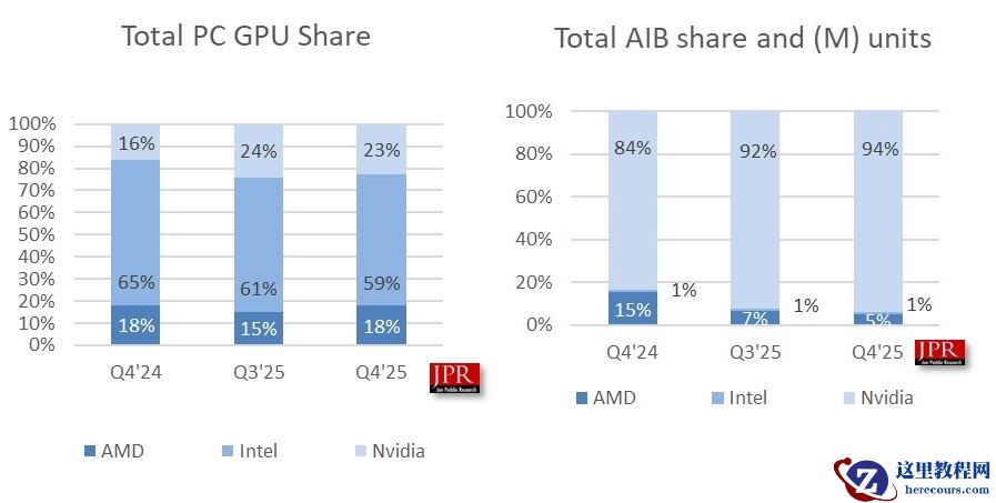 JPR 数据：AMD 整体 PC GPU 市占在 2025Q4 走高，但独显占比下滑