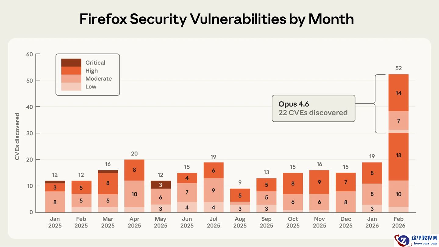 火狐 Firefox 浏览器被 Claude AI 两周挖出 14 个高危漏洞，相当于 2025 年修复总数 20%