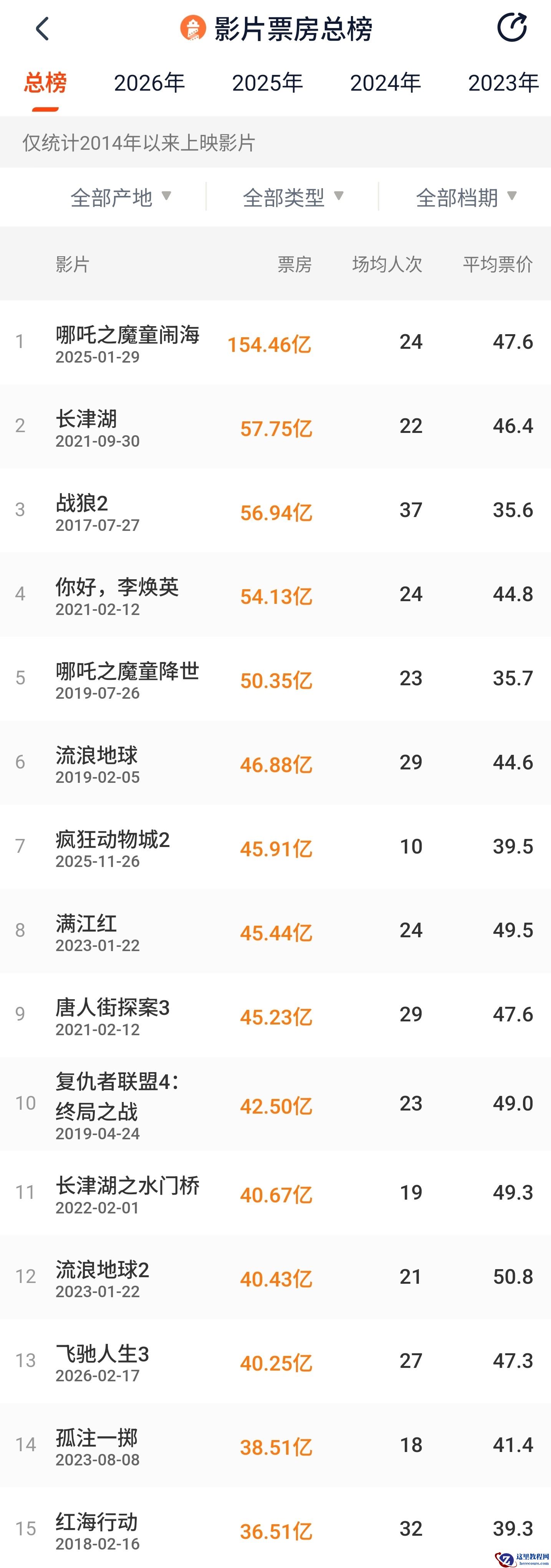 韩寒赛车喜剧电影《飞驰人生 3》票房突破 40 亿，冲击中国影史 TOP10