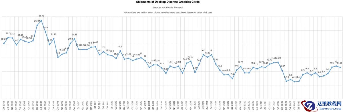 数据显示：英伟达 2025 年第四季度蚕食 94% 桌面独显市场，AMD 份额 5% 跌至历史最低