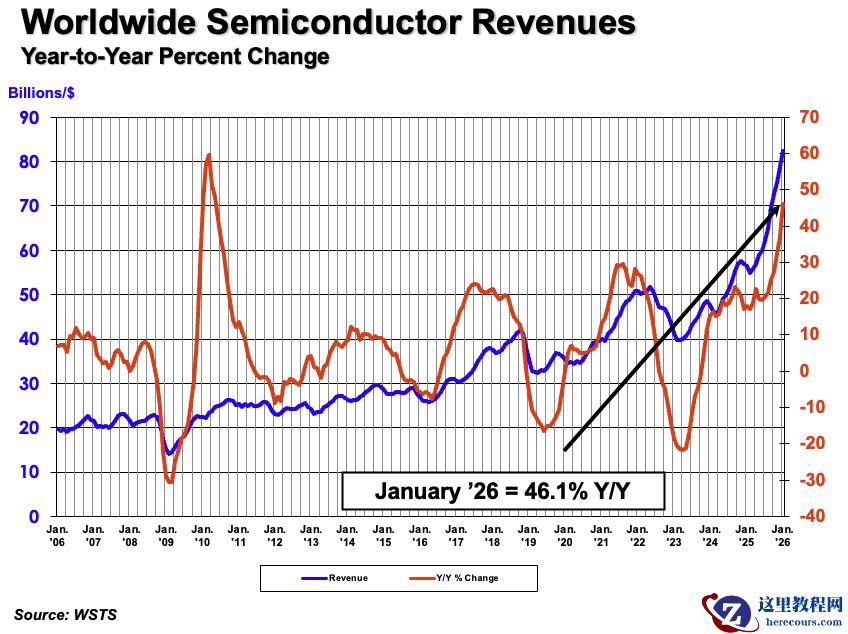 SIA & WSTS：2026 年 1 月全球半导体销售额同比增幅达 46.1%
