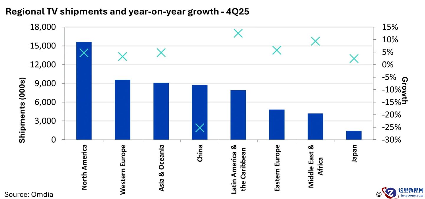 Omdia：2025Q4 全球电视出货量同比持平，三星继续领跑全年市占