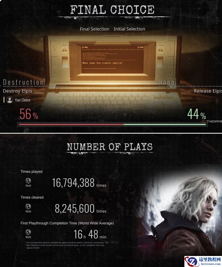 卡普空：《生化危机：安魂曲》超一半玩家看到坏结局，平均通关时间 16 小时