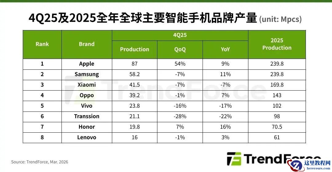 TrendForce：2025 年全球智能手机产量达 12.5 亿部，苹果、三星并列第一