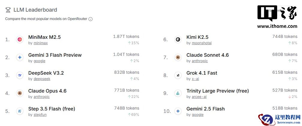 IT早报 0310：腾讯版“小龙虾”WorkBuddy 上线；中国大模型上周调用量再超美国；最高法明确醉酒后启用辅助驾驶要担刑责；微博宣布接入 Kimi Claw...