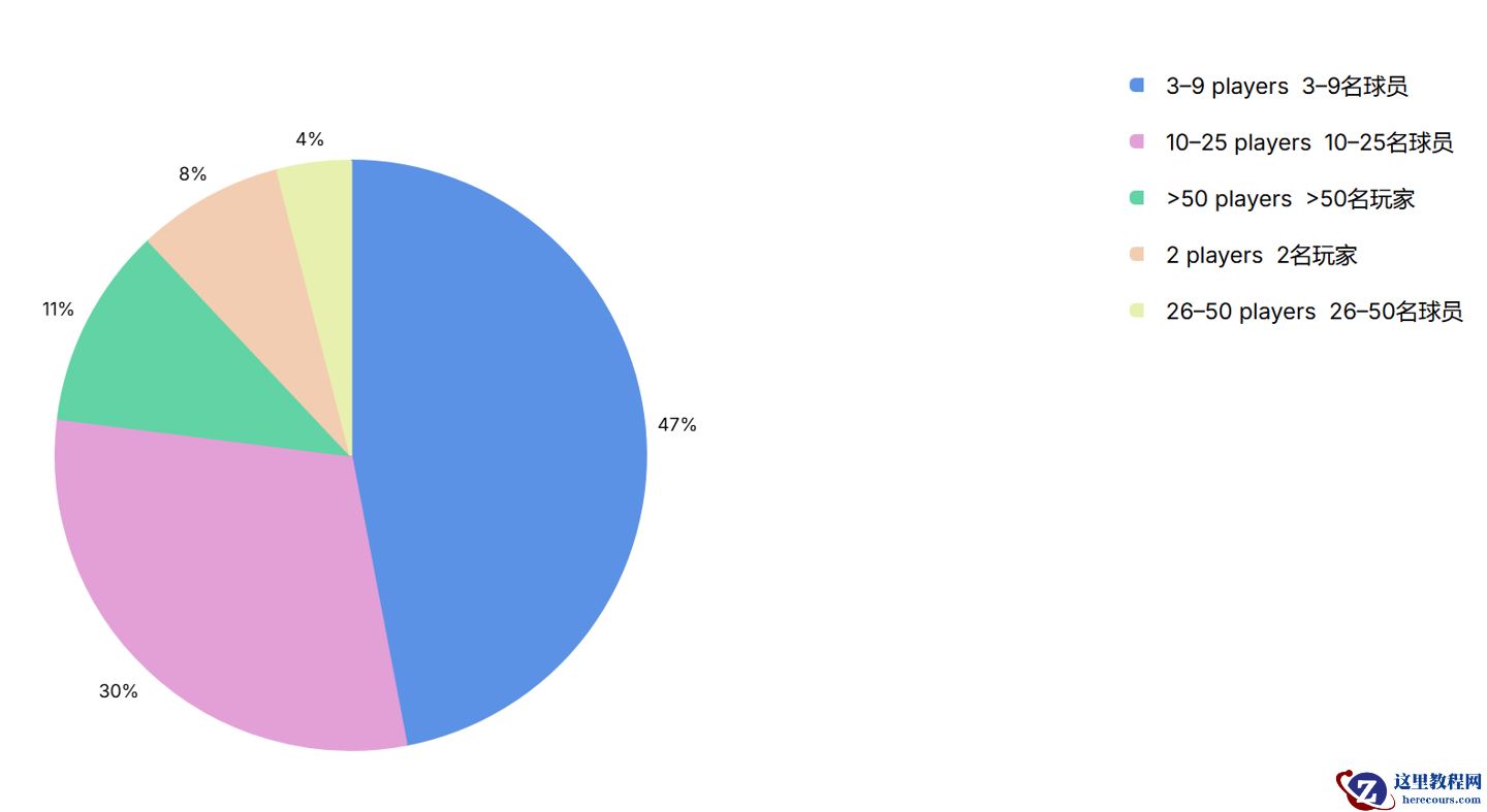 Unity 2026 游戏报告：78% 靠“每日任务与排行榜”留存玩家，休闲题材成新宠