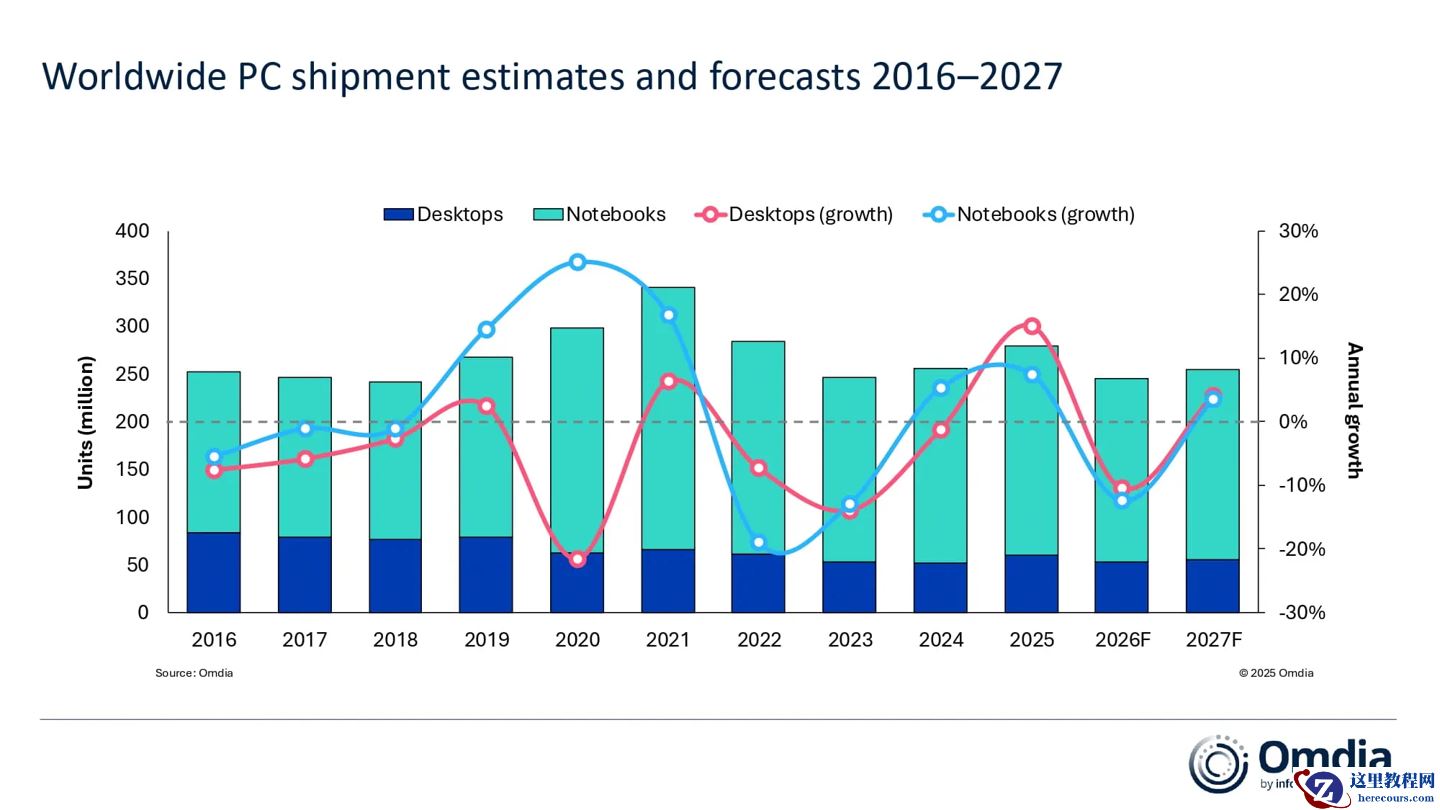 Omdia：2026 年 PC 出货量将下滑 12%，按悲观预期跌幅恐突破 15%