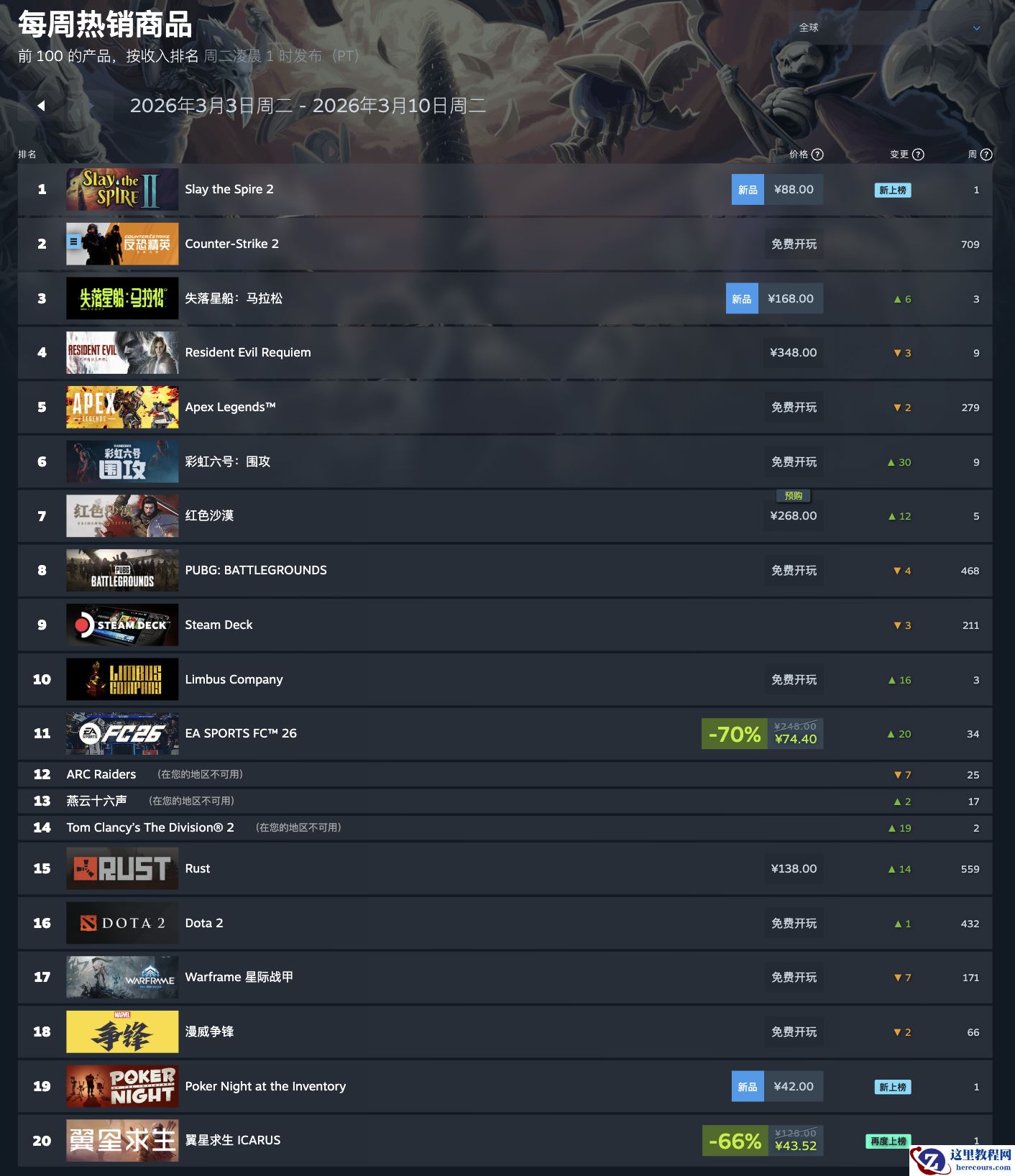 Steam 新一周游戏销量榜：《杀戮尖塔 2》全球区国区获榜首