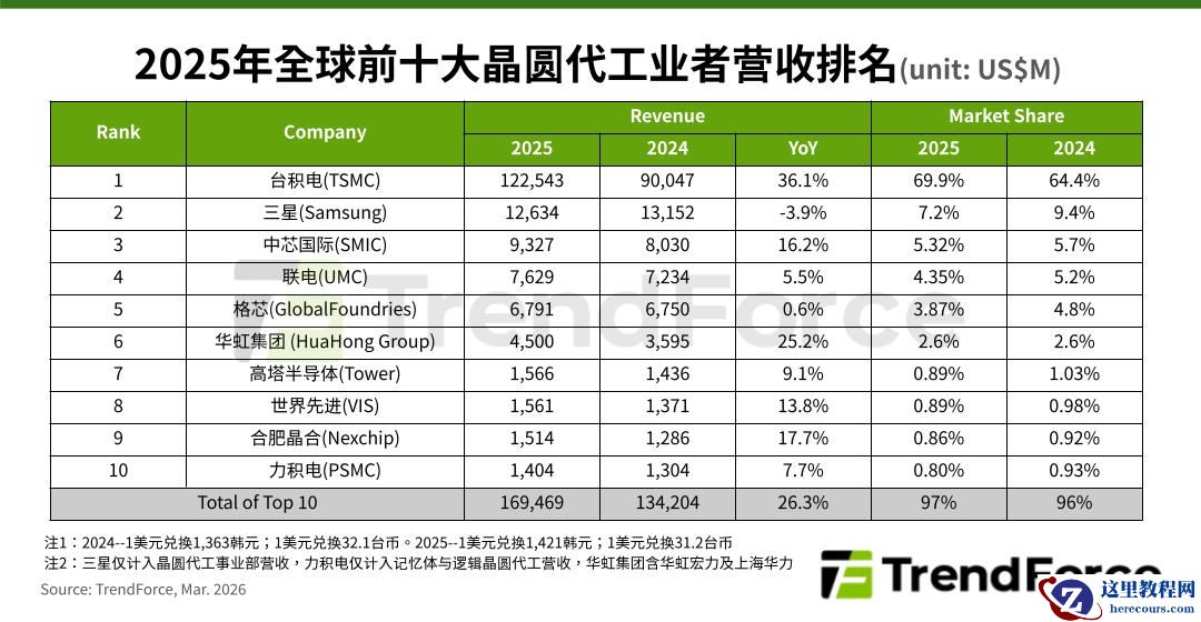TrendForce：全球十大晶圆代工企业 2025 年产值增长 26.3% 创新高