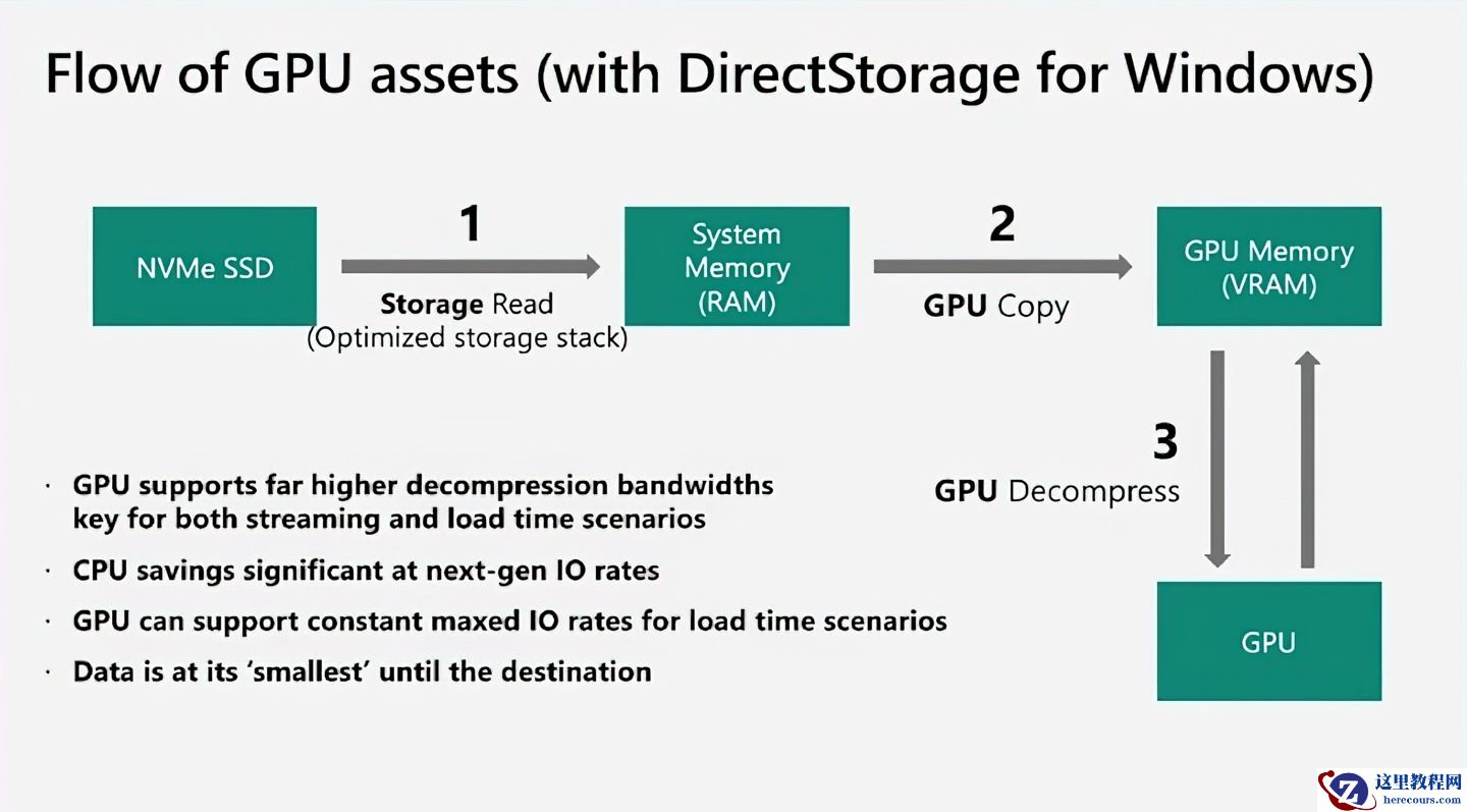 加速游戏读条：微软 DirectStorage 1.4 引入 Zstd 算法，英伟达 / AMD 驱动将整合