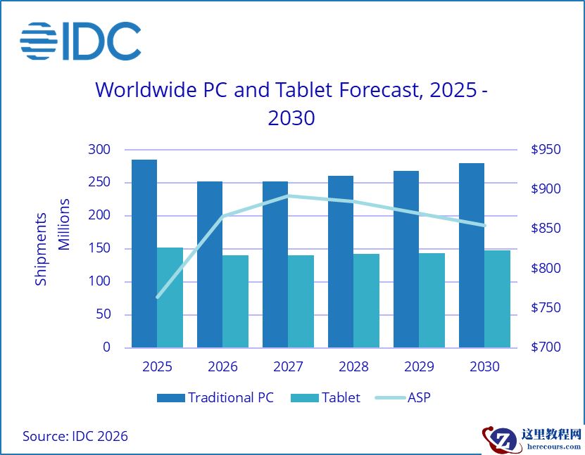 衰退双位数已成共识：IDC 预计 2026 年 PC 出货将下降 11.3%