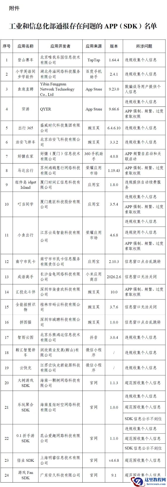 涉及违规收集个人信息、窗口乱跳转，工信部通报 24 款 App 及 SDK