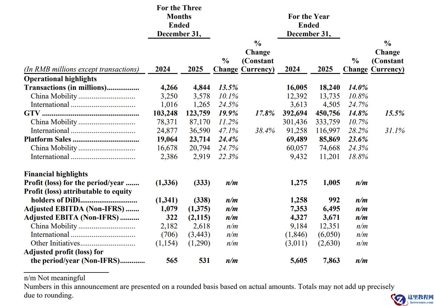 滴滴 2025 年 Q4 业绩再创新高：日订单峰值超 6500 万单，国际出行业务连续 2 年盈利