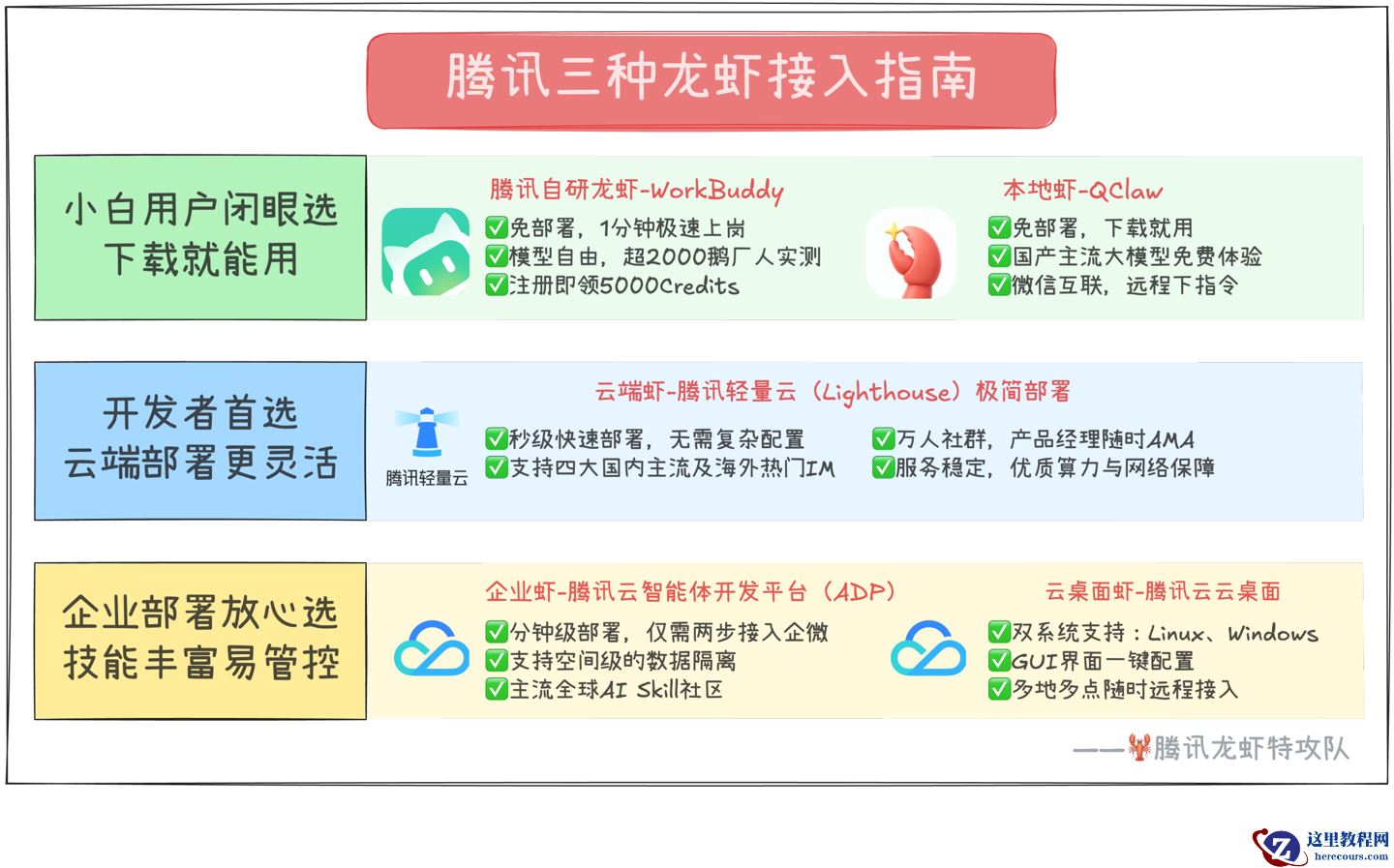 腾讯“龙虾”开启全国巡装：为用户免费安装，覆盖北上广深等全国 17 个城市