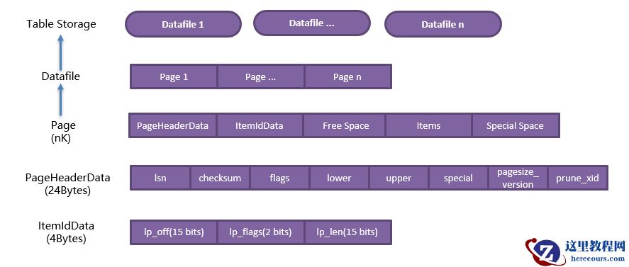 PostgreSQL Page页结构解析（1）-基础