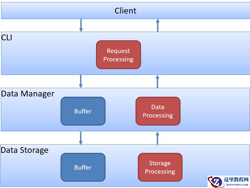 如何实现单机版DataBase：概览